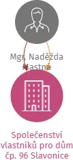 Společenství vlastníků pro dům čp. 96 Slavonice, IČO: 06194486: vizualizace vztahů osob a společností