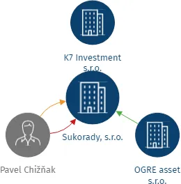 Sukorady, s.r.o., IČO: 06198244: vizualizace vztahů osob a společností