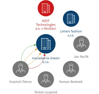 Vizualizace vztahů osob a společností - macadamia dream s.r.o.
