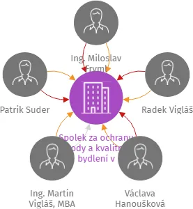 Spolek za ochranu přírody a kvalitního bydlení v Čejeticích, z.s. v likvidaci, IČO: 06137431: vizualizace vztahů osob a společností