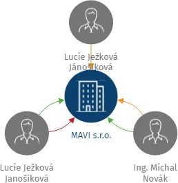 MAVI s.r.o., IČO: 06178235: vizualizace vztahů osob a společností