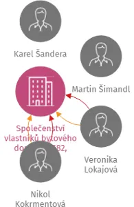 Společenství vlastníků bytového domu čp. 682, Včelná, IČO: 06175112: vizualizace vztahů osob a společností