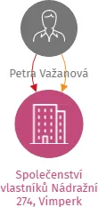 Společenství vlastníků Nádražní 274, Vimperk, IČO: 06166725: vizualizace vztahů osob a společností