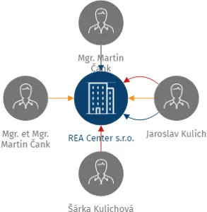 REA Center s.r.o., IČO: 06199089: vizualizace vztahů osob a společností
