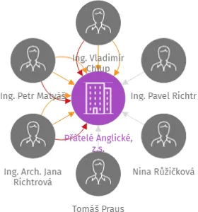 Přátelé Anglické, z.s., IČO: 06186645: vizualizace vztahů osob a společností