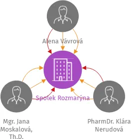 Spolek Rozmarýna, IČO: 06176747: vizualizace vztahů osob a společností