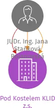 Pod Kostelem KLID z.s., IČO: 06185011: vizualizace vztahů osob a společností