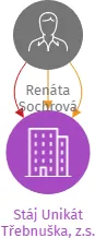 Stáj Unikát Třebnuška, z.s., IČO: 06185185: vizualizace vztahů osob a společností
