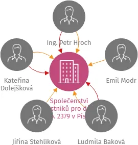 Společenství vlastníků pro dům č.p. 2379 v Písku, IČO: 06194311: vizualizace vztahů osob a společností