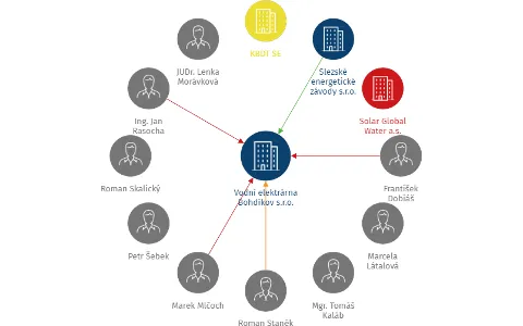 Vodní elektrárna Bohdíkov s.r.o., IČO: 06202713: vizualizace vztahů osob a společností