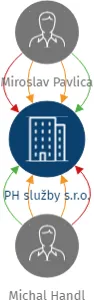 PH služby s.r.o., IČO: 06202926: vizualizace vztahů osob a společností