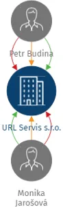 URL Servis s.r.o., IČO: 06203035: vizualizace vztahů osob a společností