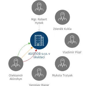 ASISTJOB s.r.o. v likvidaci, IČO: 06203043: vizualizace vztahů osob a společností