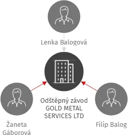 Odštěpný závod GOLD METAL SERVICES LTD, IČO: 06202900: vizualizace vztahů osob a společností