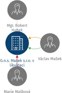 G.n.s. Mašek s.r.o. v likvidaci, IČO: 06206409: vizualizace vztahů osob a společností