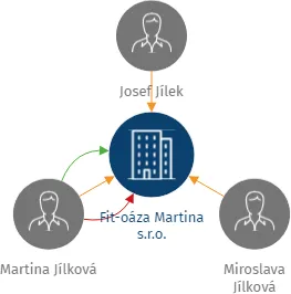 Fit-oáza Martina s.r.o., IČO: 06208797: vizualizace vztahů osob a společností