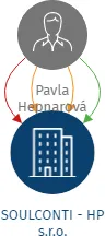 Vizualizace vztahů osob a společností - SOULCONTI  - HP s.r.o.