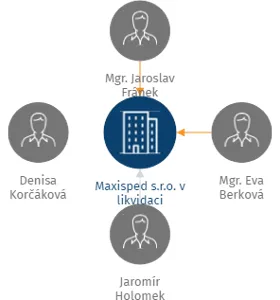 Maxisped s.r.o. v likvidaci, IČO: 06212433: vizualizace vztahů osob a společností