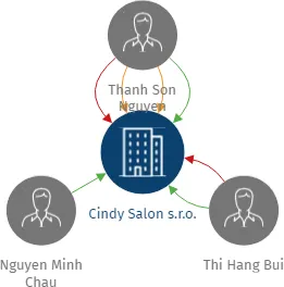 Cindy Salon s.r.o., IČO: 06214142: vizualizace vztahů osob a společností