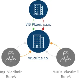VIScuit s.r.o., IČO: 06214967: vizualizace vztahů osob a společností