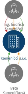 Kameníčci s.r.o., IČO: 06215319: vizualizace vztahů osob a společností