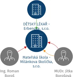Mateřská škola - Milánkova školička, s.r.o., IČO: 06217010: vizualizace vztahů osob a společností