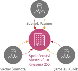Společenství vlastníků Dr. Kryšpína 255, Poděbrady II, IČO: 06220428: vizualizace vztahů osob a společností