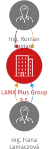 LAMA Plus Group a.s., IČO: 06222552: vizualizace vztahů osob a společností