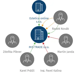 MIS TRADE s.r.o., IČO: 06222391: vizualizace vztahů osob a společností