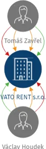 VATO RENT s.r.o., IČO: 06227074: vizualizace vztahů osob a společností