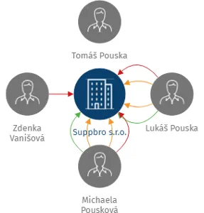 Suppbro s.r.o., IČO: 06232221: vizualizace vztahů osob a společností