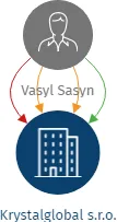 Krystalglobal s.r.o., IČO: 06224164: vizualizace vztahů osob a společností