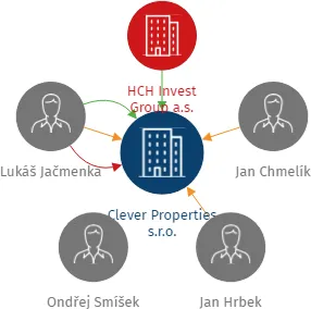 Clever Properties s.r.o., IČO: 06212441: vizualizace vztahů osob a společností