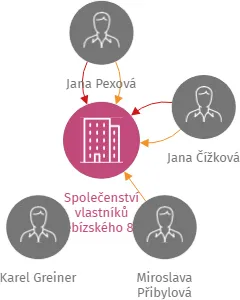 Společenství vlastníků Třebízského 805, Trhové Sviny, IČO: 06214991: vizualizace vztahů osob a společností