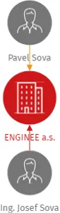ENGINEE a.s., IČO: 06235883: vizualizace vztahů osob a společností