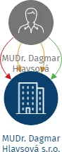 MUDr. Dagmar Hlavsová s.r.o., IČO: 06239838: vizualizace vztahů osob a společností