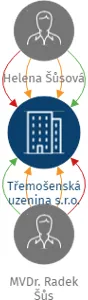 Třemošenská uzenina s.r.o., IČO: 06219373: vizualizace vztahů osob a společností