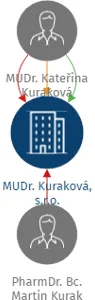 MUDr. Kuraková, s.r.o., IČO: 06239609: vizualizace vztahů osob a společností