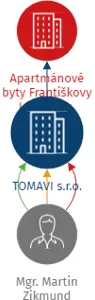 TOMAVI s.r.o., IČO: 06241492: vizualizace vztahů osob a společností