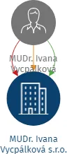 MUDr. Ivana Vycpálková s.r.o., IČO: 06242227: vizualizace vztahů osob a společností