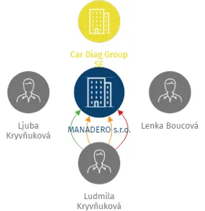 MANADERO s.r.o., IČO: 06244866: vizualizace vztahů osob a společností