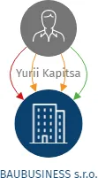 BAUBUSINESS s.r.o., IČO: 06242502: vizualizace vztahů osob a společností