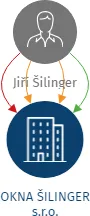 OKNA ŠILINGER s.r.o., IČO: 06249787: vizualizace vztahů osob a společností