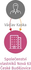 Společenství vlastníků Nová 63 České Budějovice, IČO: 06252630: vizualizace vztahů osob a společností