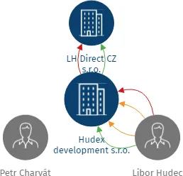 Hudex development s.r.o., IČO: 06252770: vizualizace vztahů osob a společností