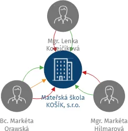 Mateřská škola KOŠÍK, s.r.o., IČO: 06252869: vizualizace vztahů osob a společností