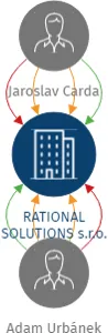 RATIONAL SOLUTIONS s.r.o., IČO: 06255922: vizualizace vztahů osob a společností