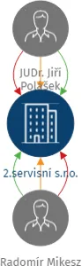 2.servisní s.r.o., IČO: 06255990: vizualizace vztahů osob a společností