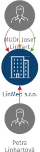LinMed s.r.o., IČO: 06256635: vizualizace vztahů osob a společností