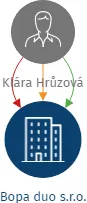 Bopa duo s.r.o., IČO: 06256601: vizualizace vztahů osob a společností
